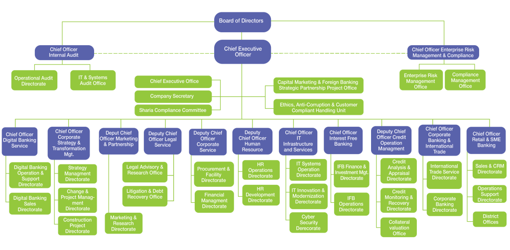 Revised-Organizational Structure-01